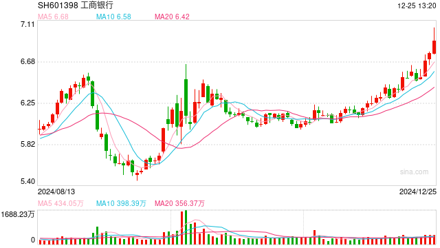 A股银行板块再度上攻:工行领涨,四大行股价续创新高