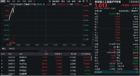 高速铜连接板块爆发,博创科技20CM涨停!创业板人工智能ETF华宝(159363)反弹超2%,近两日吸金超9000万元