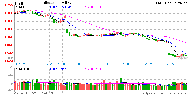 12月26日猪价汇总(北方转跌,西南小涨!)