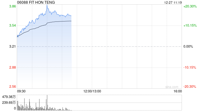 鸿腾精密早盘涨逾16% AI发展带动算力基础设施建设