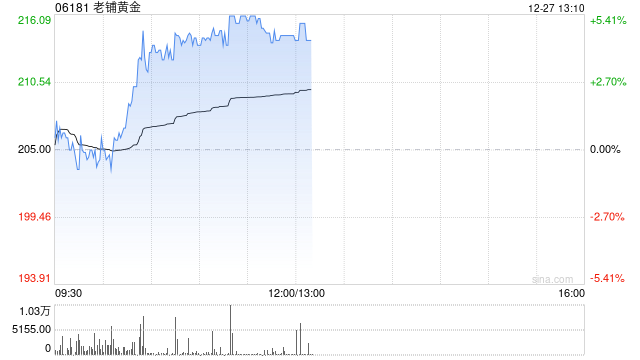 老铺黄金早盘涨近5% 小摩首予增持评级并列为行业首选