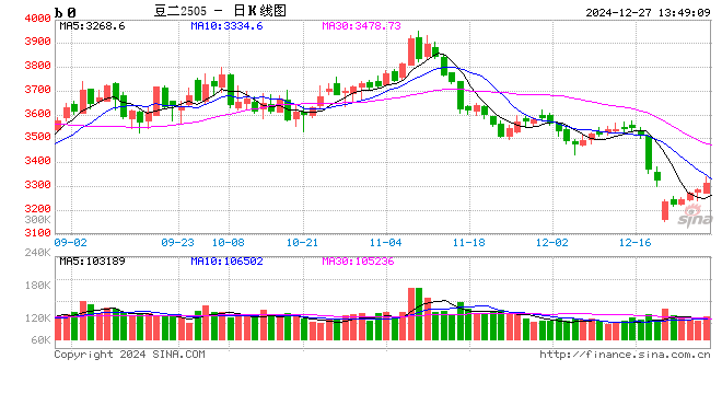 午评:豆二涨近2% 沪铅跌近3%