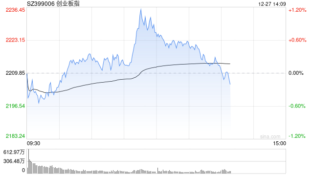 午评:指数早盘震荡走强 低空经济概念大涨