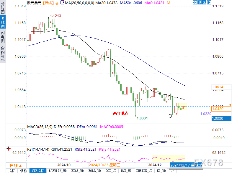 欧元分析:美联储与欧洲央行政策交锋下,关注这两个关键水平!
