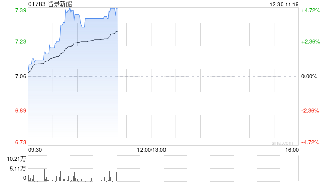 晋景新能盘中涨超4%再创新高 总市值突破百亿港元
