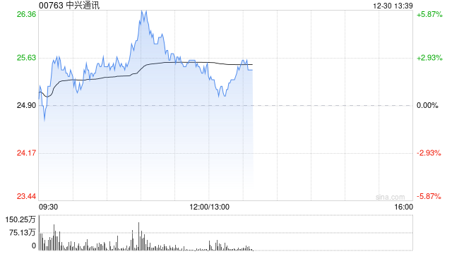 中兴通讯盘中涨超5% 招商证券维持“强烈买入”评级