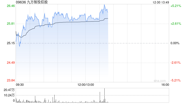 九方智投控股现涨超3% 海通证券首予“优于大市”评级