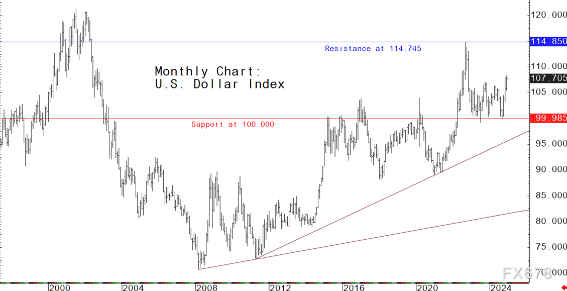 2025年美元指数前瞻:上行空间可能更大