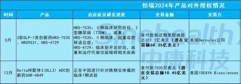 2024年两笔BD超70亿美元，恒瑞从“造船”到“借船”
