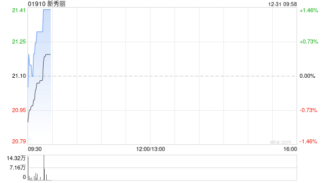 新秀丽12月30日斥资981.96万港元回购46.47万股