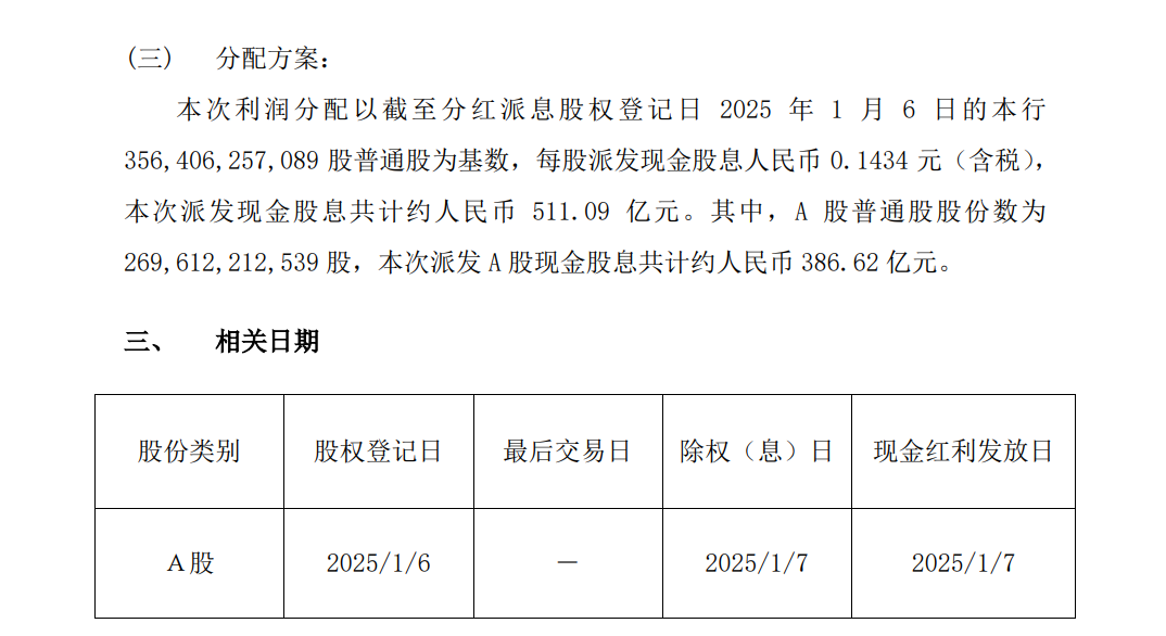 超2000亿元!工行、农行、中行、建行、交行、邮储银行六大行,密集分红