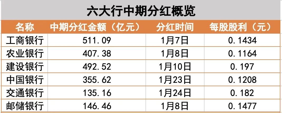超2000亿元!工行、农行、中行、建行、交行、邮储银行六大行,密集分红