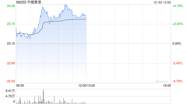 中烟香港盘中涨近5% 近日获天风证券维持“买入”评级