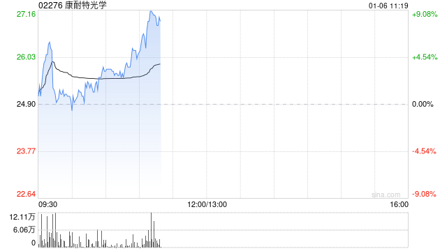 康耐特光学盘中涨超6% 12月11日至今股价已实现翻倍