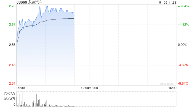 永达汽车早盘涨超7% 机构指公司基本面正在改善