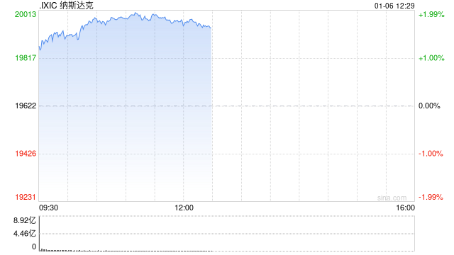 早盘：美股继续上扬 纳指上涨超1.4%