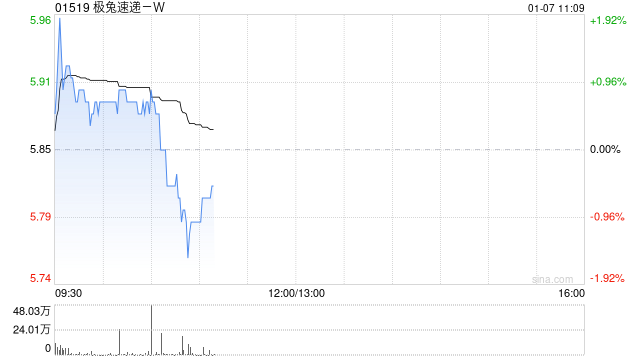 极兔速递-W第四季度包裹量合计73.92亿件 同比增长32.5%