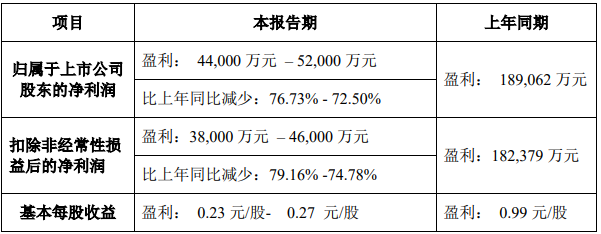 “电解液一哥”天赐材料业绩持续下滑，牵手世界500强能破局北美市场吗？