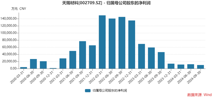“电解液一哥”天赐材料业绩持续下滑，牵手世界500强能破局北美市场吗？