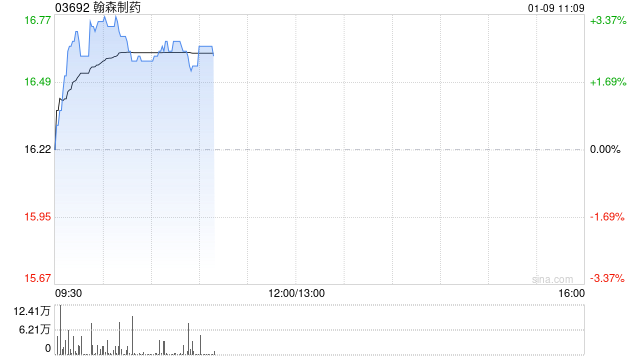 翰森制药现涨逾3% B7-H3靶向抗体药物偶联物HS-20093获FDA突破性疗法认定
