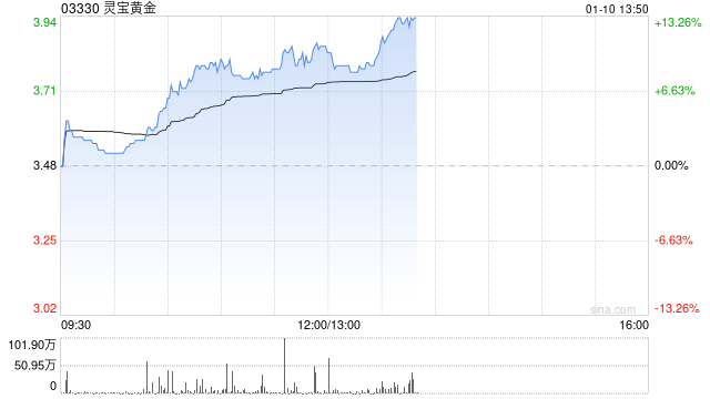 灵宝黄金早盘涨超10% 股价创2024年4月以来新高