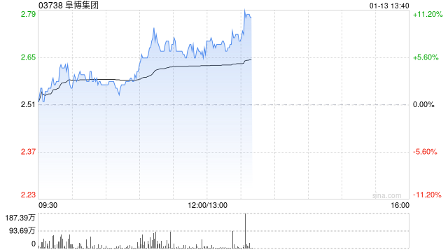 阜博集团现涨超7% 公司积极投入AIGC领域未来有望带来增量