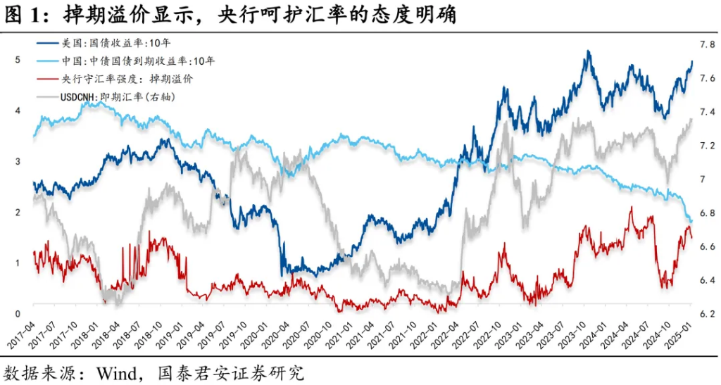 当前市场的核心矛盾：宽松预期与汇率平衡