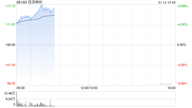 百济神州股价现涨逾6% 预计今年将实现经营利润为正