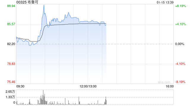 布鲁可早盘涨超5% IP赋能成长公司收入规模持续高增
