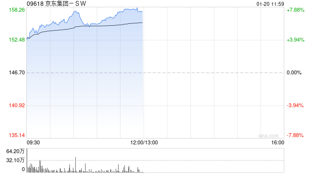 京东集团-SW高开逾4% APP上线送礼功能公司有望显著受益国补政策