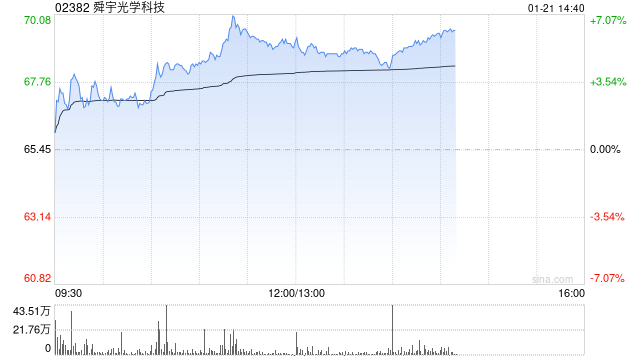 手机产业链早盘延续涨势 舜宇光学涨超5%瑞声科技涨超4%