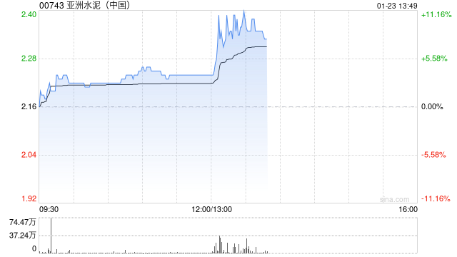 亚洲水泥(中国)早盘涨近4% 预计年度股东应占亏损约为2.64亿元