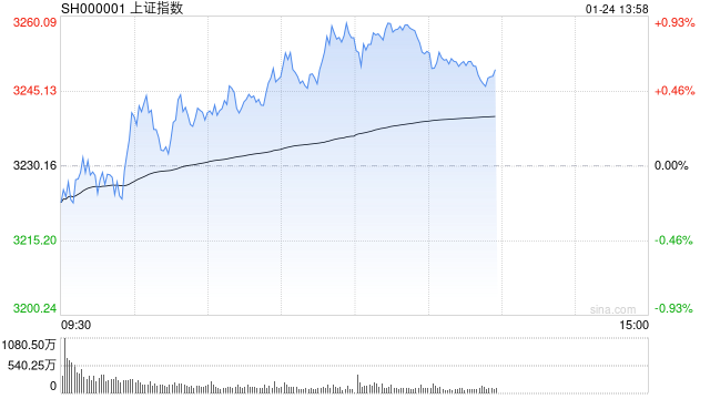 午评：创指低开高走半日涨超1% AI智能体概念全线爆发