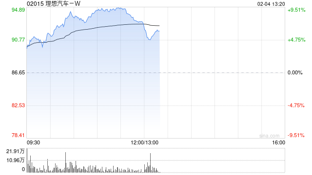 理想汽车-W股价现涨超4% 1月交付维持稳定智能驾驶持续升级
