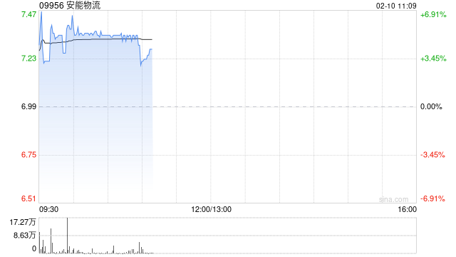 安能物流现涨超4% 预计2024年经调整利润同比增长约62.8%