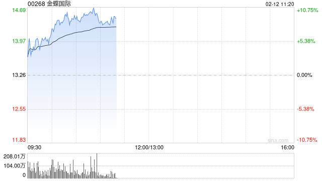 金蝶国际现涨超4% DeepSeek已全面融入金蝶云全线SaaS应用及金蝶云苍穹平台