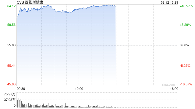CVS Health季度盈利超预期 股价大涨
