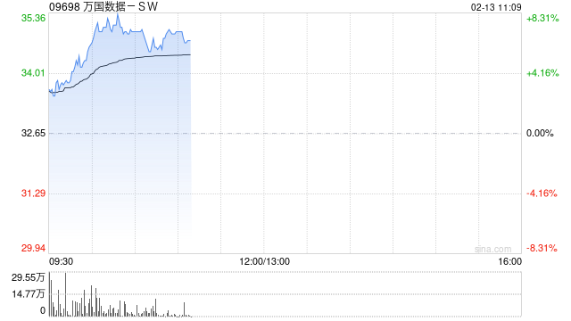 万国数据-SW早盘涨逾6% 大和将目标价大升至39港元