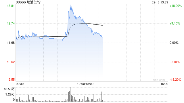 瑞浦兰钧早盘涨超11% 公司参与推动储能系统扩容和降本
