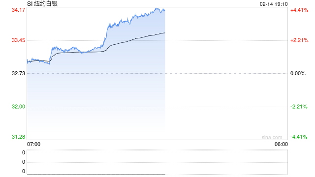 快讯：纽约期银日内大涨4.00%