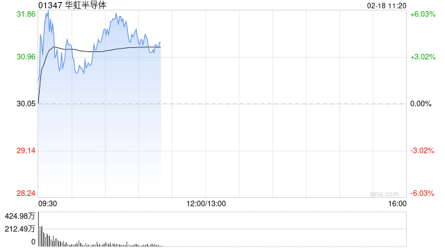 华虹半导体盘中涨逾6% 机构称华力微或注入上市公司