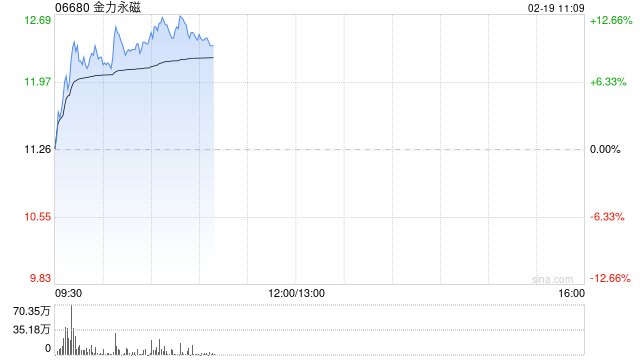 金力永磁股价大涨超11% 年内累计涨幅近60%