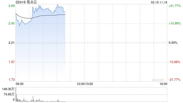 易点云盈喜后高开近15% 预计全年经调整净利同比大增493%至558.7%