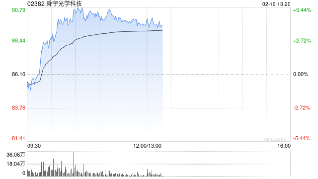 舜宇光学科技午前涨超4% 星展给予“买入”评级