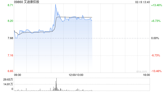 艾迪康控股盘中涨超13% AI技术赋能临床诊断