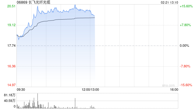 长飞光纤光缆现涨逾14% 互联网巨头有望先后加大AI基础设施投入