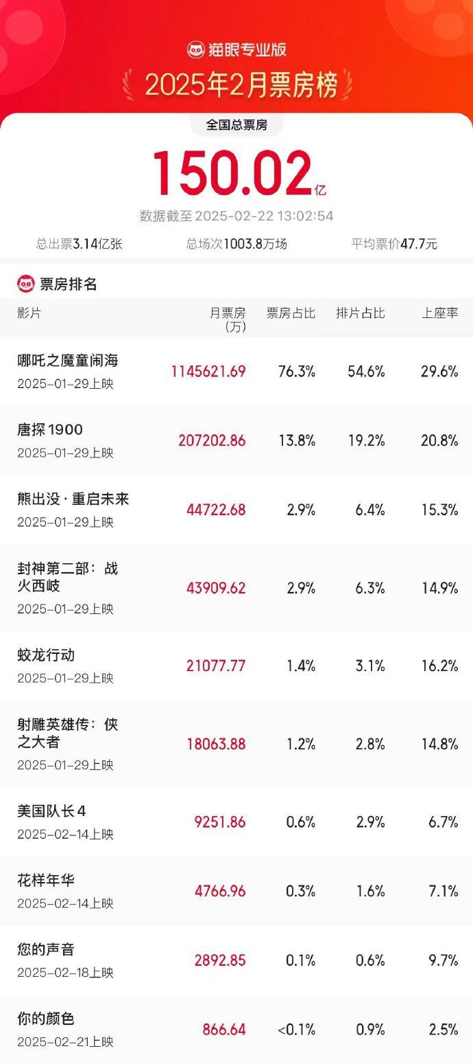 2025年2月总票房破150亿
