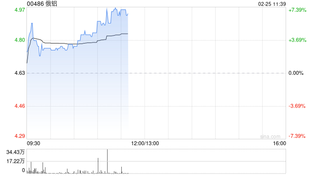 俄铝早盘涨超5% 本月内累计涨幅已超50%