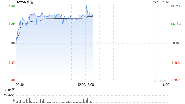 和誉-B午后涨超5% 将于下周一发年度业绩