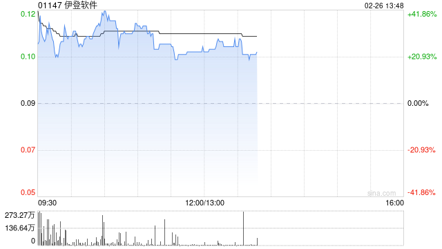 伊登软件午后涨超24% 易AI助手已成功接入DeepSeek-R1/V3 671B满血版